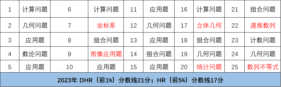 AMC8竞赛题目难度大吗？AMC8参赛学生主要是几年级