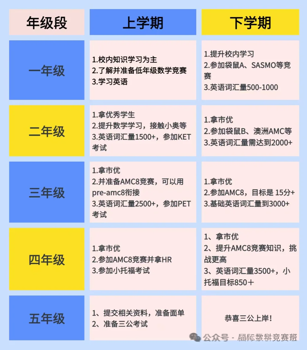 1-5年级学生如何备考上海三公学校？AMC8+小托福+编程科创缺一不可！上海三公最新备考攻略来咯！