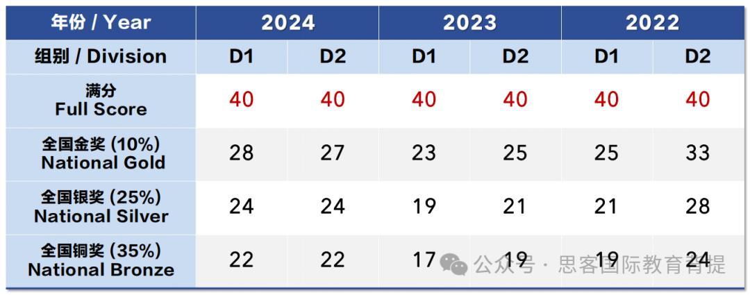 物理碗拿金奖要考多少分？物理碗D1和D2有什么区别？附物理碗辅导课程介绍