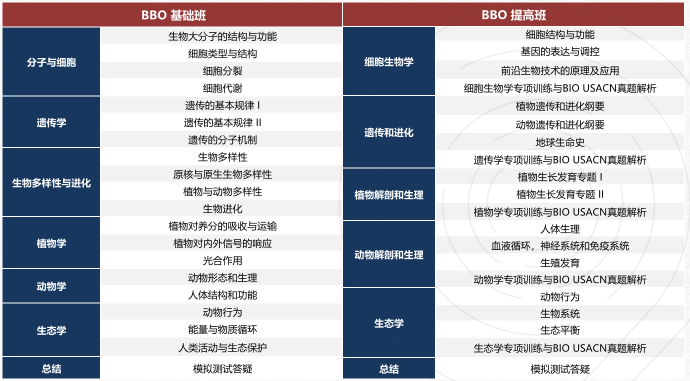 三大高含金量国际生物竞赛盘点，附不同年级生物竞赛规划