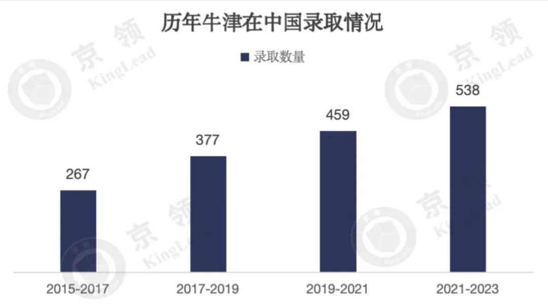 国际学校十年牛剑录取分析