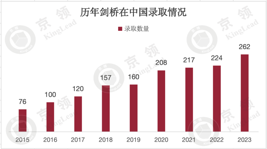 国际学校十年牛剑录取分析