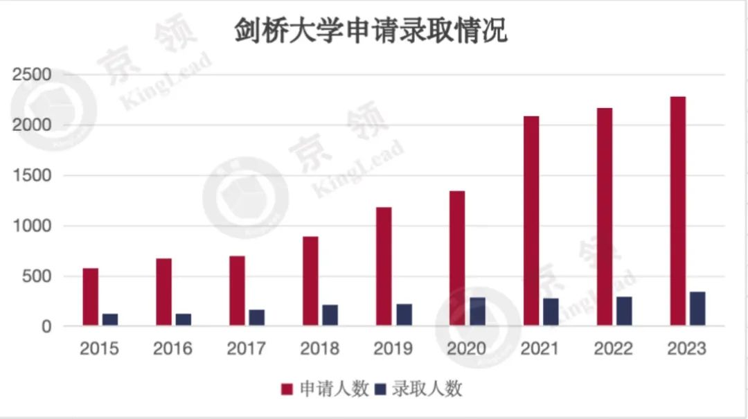 国际学校十年牛剑录取分析