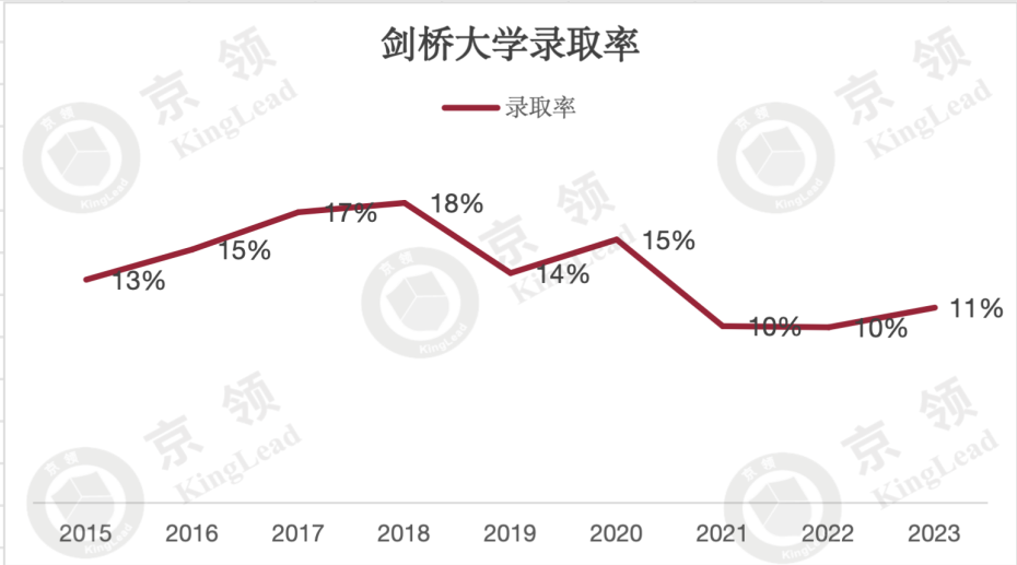 国际学校十年牛剑录取分析