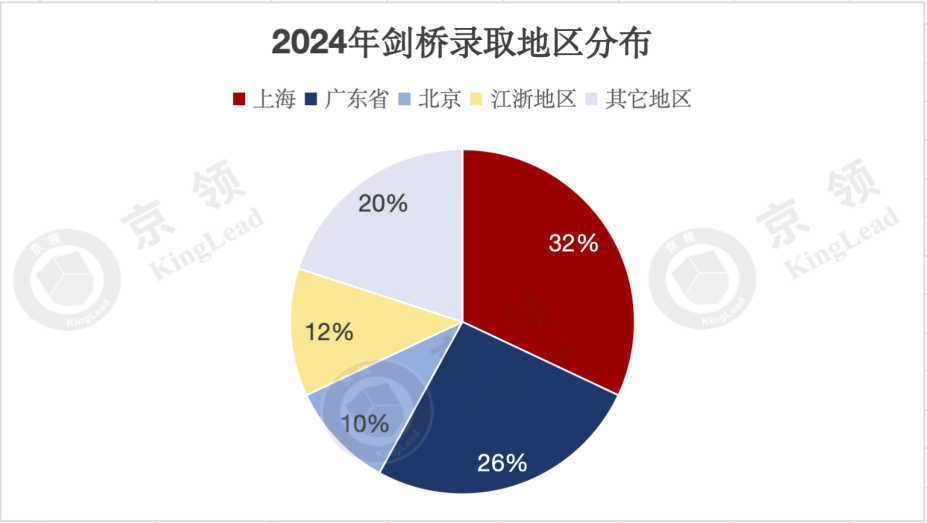 国际学校十年牛剑录取分析