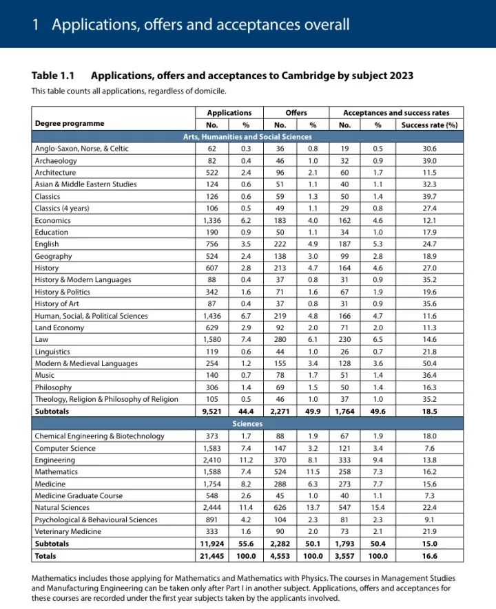 国际学校十年牛剑录取分析