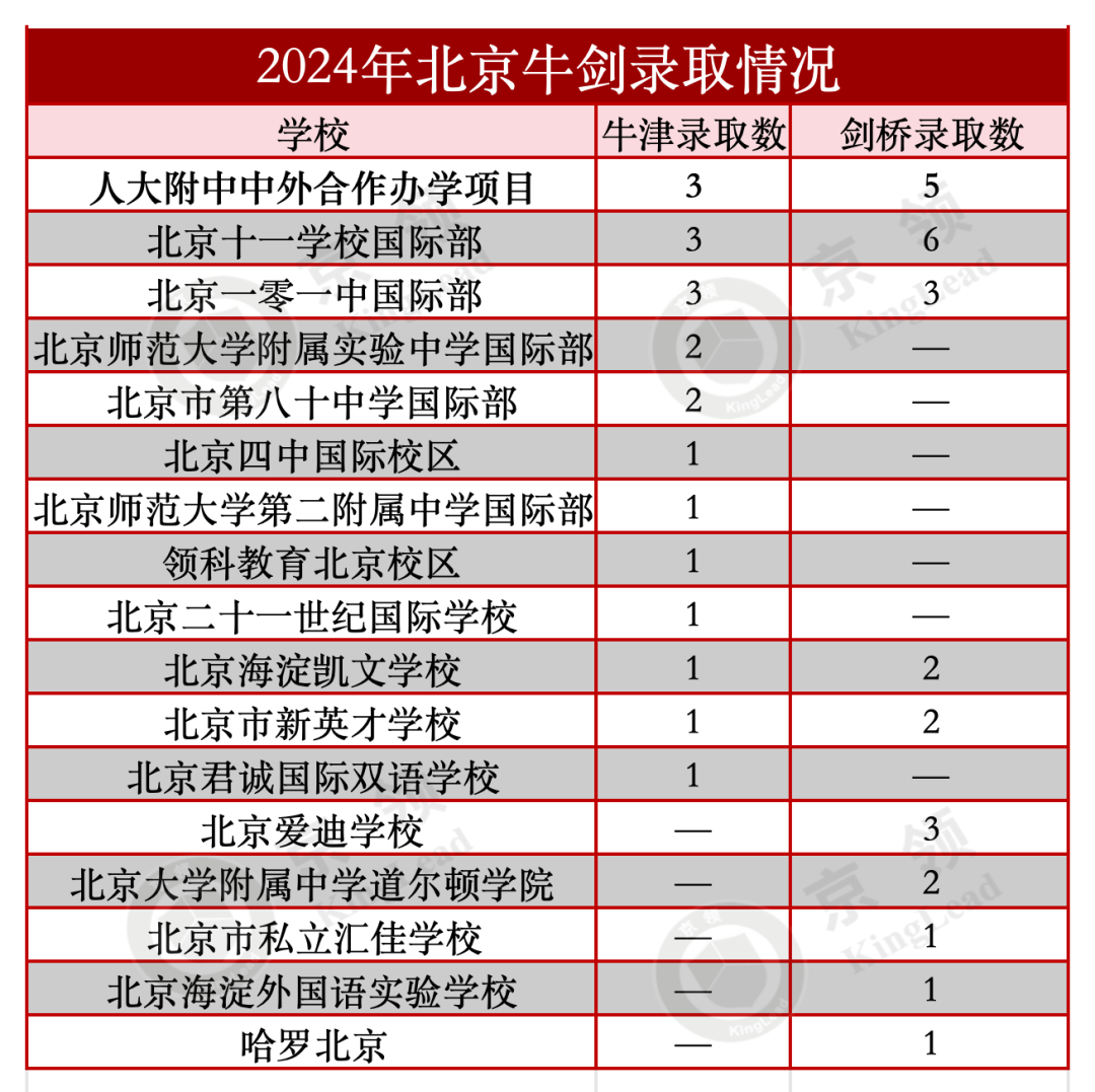 国际学校十年牛剑录取分析