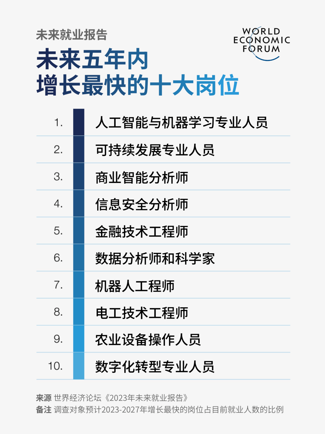 未来五年：全球将减少1400万个岗位，市场急需这些岗位填补空缺！