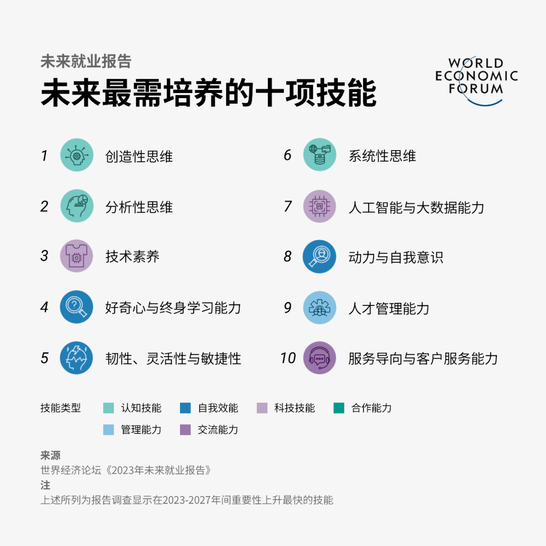 未来五年：全球将减少1400万个岗位，市场急需这些岗位填补空缺！