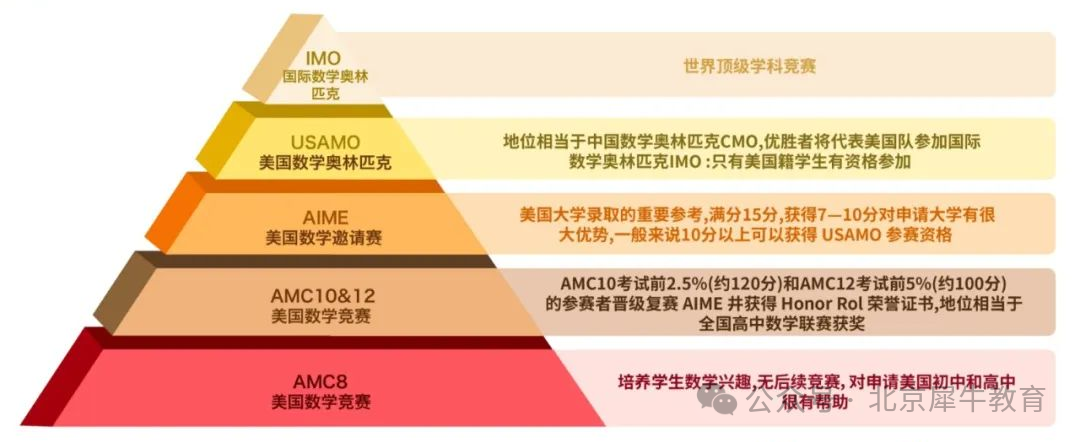 AMC10/12竞赛报名进行时，AMC10/12竞赛报名渠道有哪些？报名方式是什么？报名流程需要注意什么？