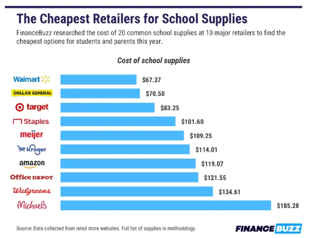 开学在即， Walmart、Amazon等10大购物网站买文具哪家强？