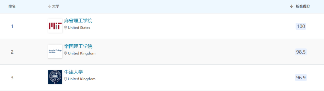 帝国理工QS第2，有何“秘密武器”？王牌专业了解一下