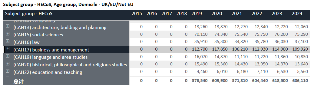 24Fall英国留学申请数据，热门专业不火了吗？