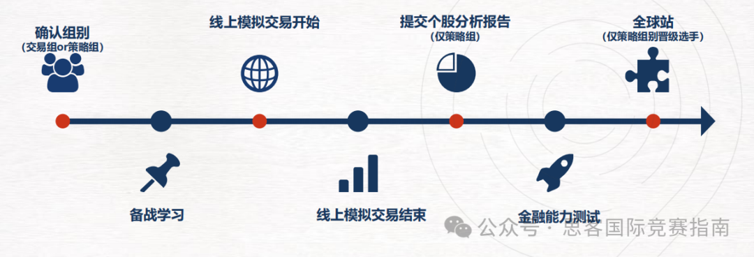 SIC商赛考试内容是什么？SIC竞赛报名及组队情况！