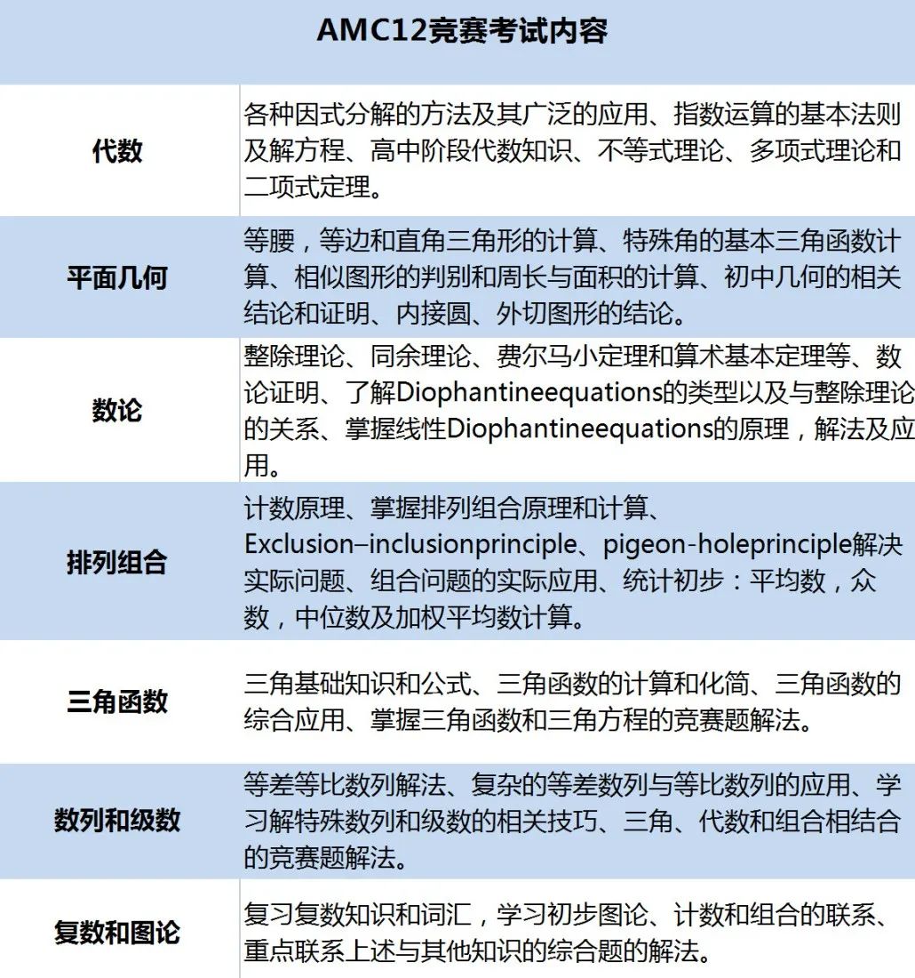 Alevel数学考试内容有哪些？与AMC12区别在哪里？