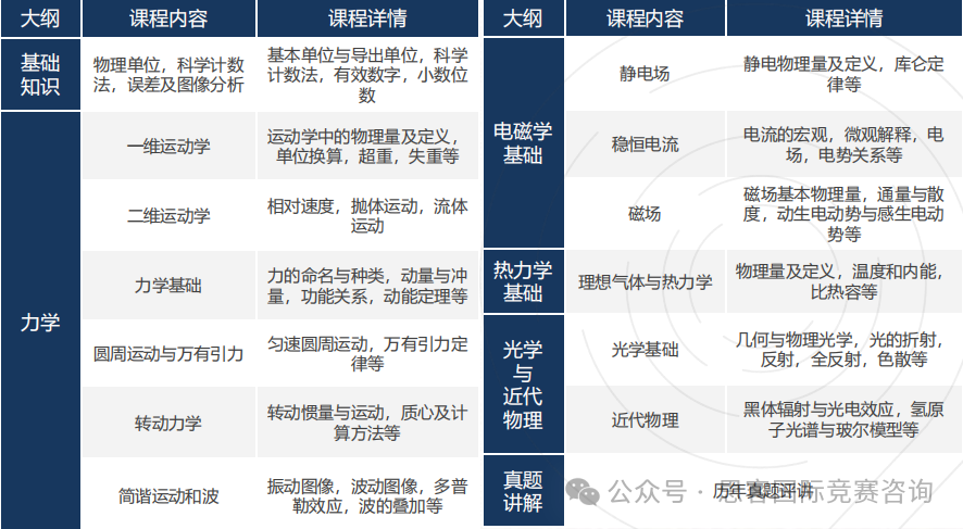 一文详解BPhO竞赛介绍！BPhO竞赛才是牛剑offer收割机！