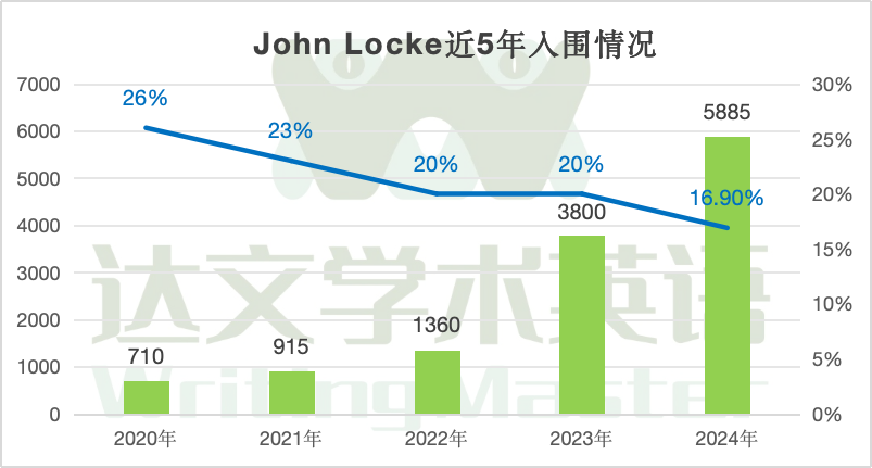 2024 John Locke赛事“马后炮”（一）｜34823——参赛人数再创新高！竞争如此激烈，究竟该如何应对？