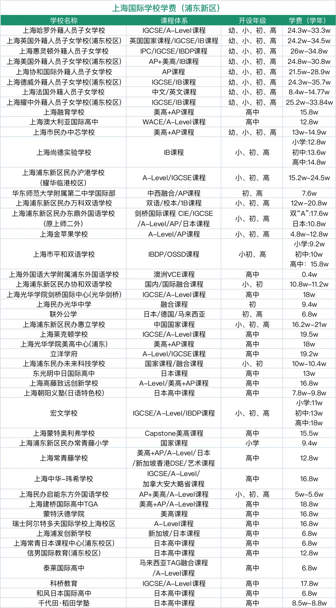 收藏！上海国际学校排名解读！沪上热门ALevel学校盘点