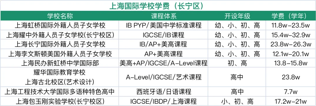 收藏！上海国际学校排名解读！沪上热门ALevel学校盘点