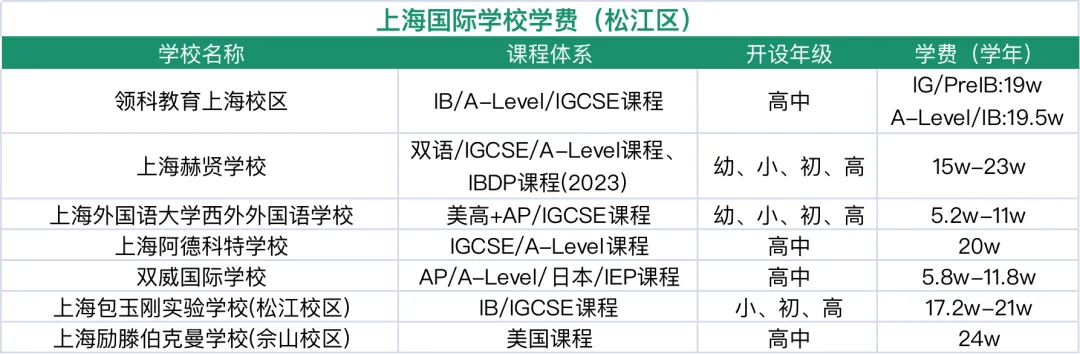 收藏！上海国际学校排名解读！沪上热门ALevel学校盘点