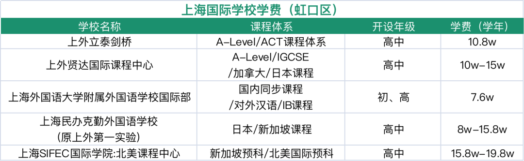 收藏！上海国际学校排名解读！沪上热门ALevel学校盘点