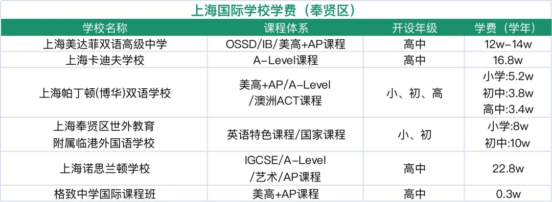 收藏！上海国际学校排名解读！沪上热门ALevel学校盘点