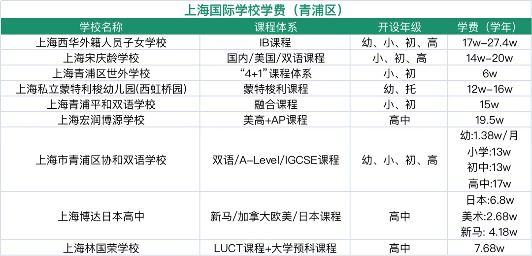 收藏！上海国际学校排名解读！沪上热门ALevel学校盘点