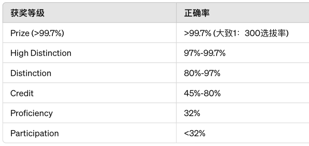 小学可参加的数学竞赛：袋鼠、澳洲AMC、AMC8竞赛该如何选？