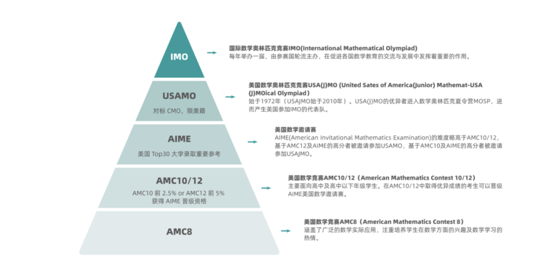 AMC竞赛课程大起底！哪个才真正适合你？