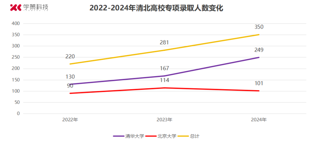 清北高校专项录取再创新高！为何自强/筑梦还能“扩招”？