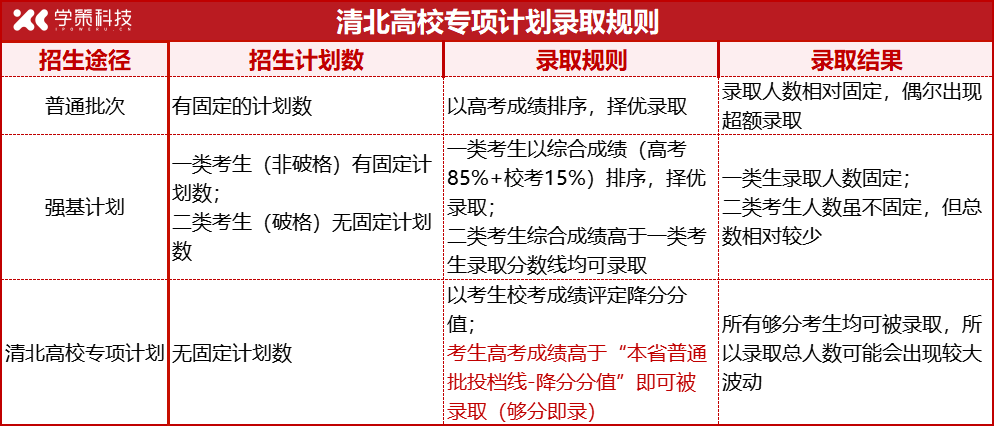 清北高校专项录取再创新高！为何自强/筑梦还能“扩招”？