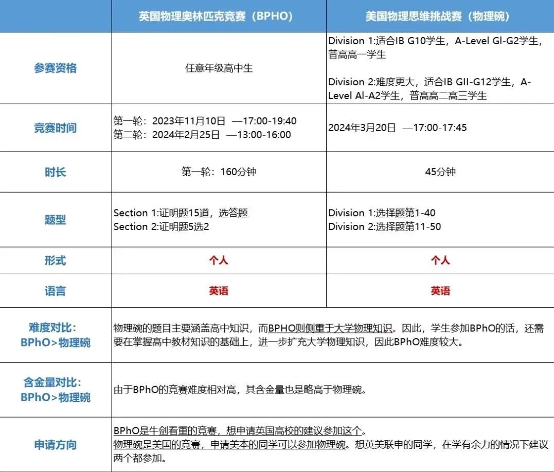 AMC10/12+物理竞赛=理工科申请的王炸组合~