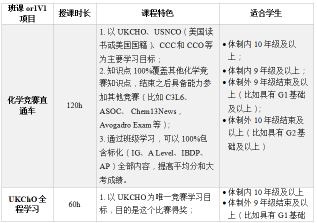 剑桥大学入场券：UKChO与C3L6化学竞赛对比！你更适合哪个化学竞赛？