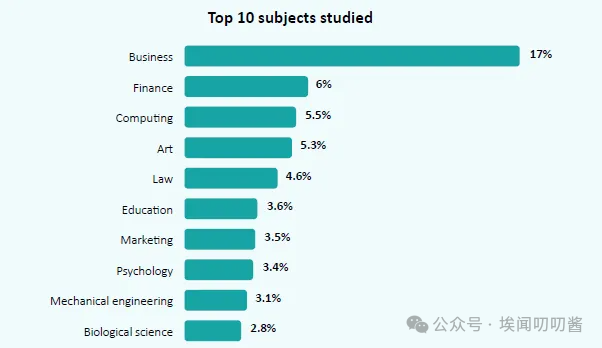 英国留子看过来！毕业生薪资报告出炉啦~