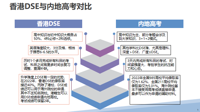 DSE是什么？谁可以报考？到底DSE学什么，考哪些科目？