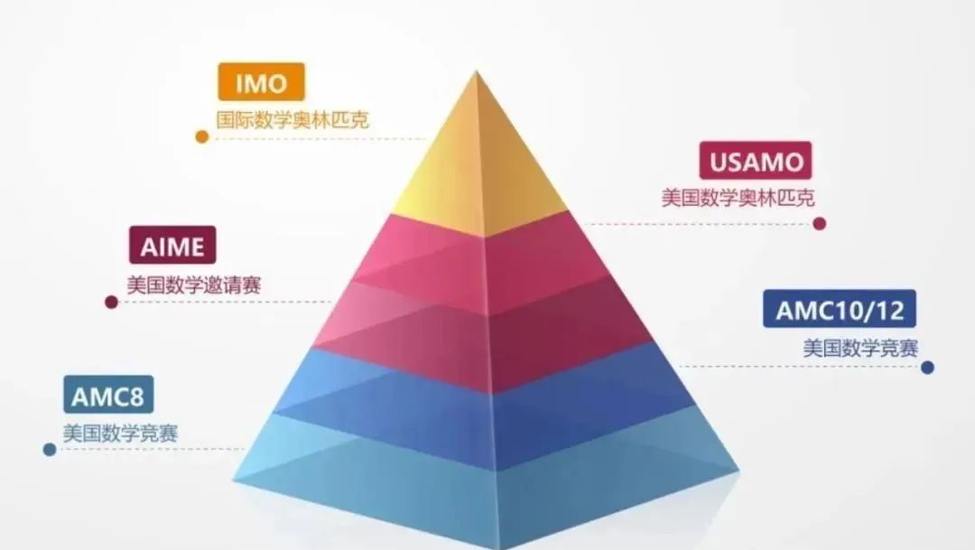 AMC8数学竞赛对标国内什么水平？难度如何？附：机构AMC8竞赛暑期培训课程~