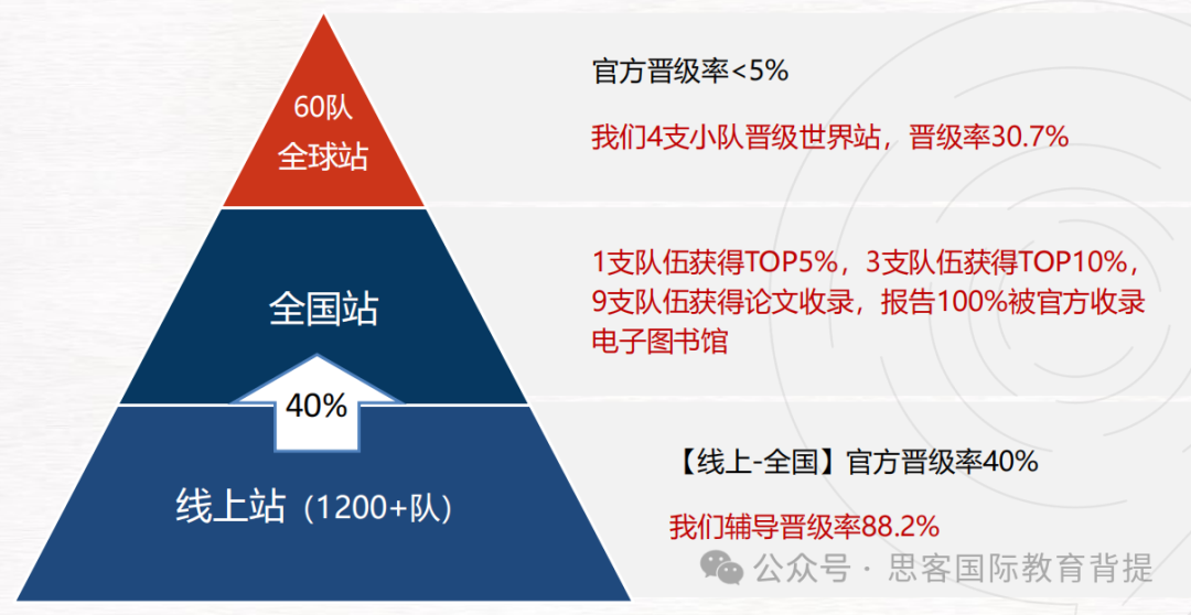 CTB官方全国论坛晋级率是多少？CTB赛事详情/如何竞赛/辅导流程是什么？附CTB课题~