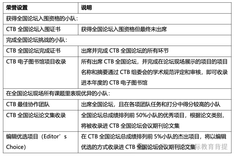 CTB官方全国论坛晋级率是多少？CTB赛事详情/如何竞赛/辅导流程是什么？附CTB课题~