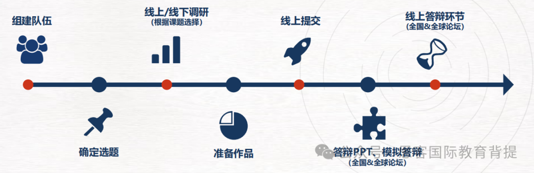 CTB官方全国论坛晋级率是多少？CTB赛事详情/如何竞赛/辅导流程是什么？附CTB课题~