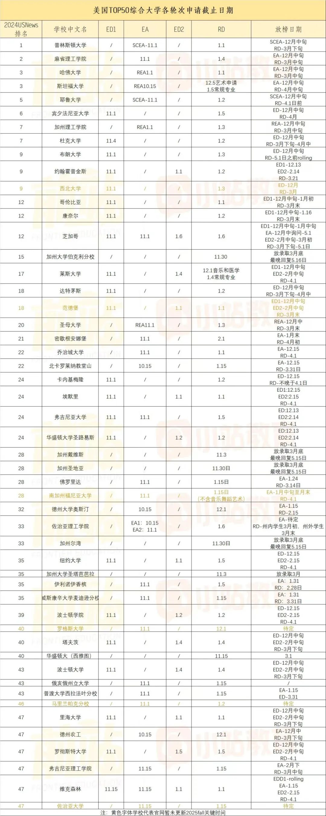 美本申请已正式开放，REA、SCEA、ED、EA、RD还一脸懵？赶紧点进来！含今年时间！