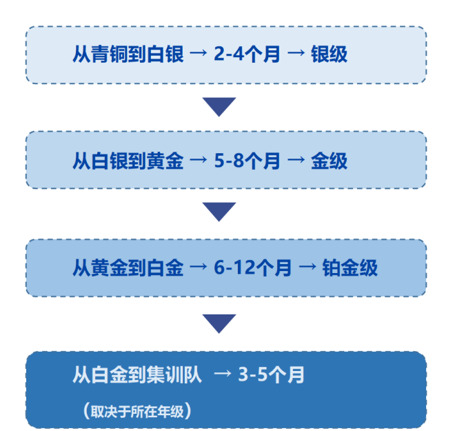 美国USACO信息学奥赛，从青铜到白银需要备考多久？