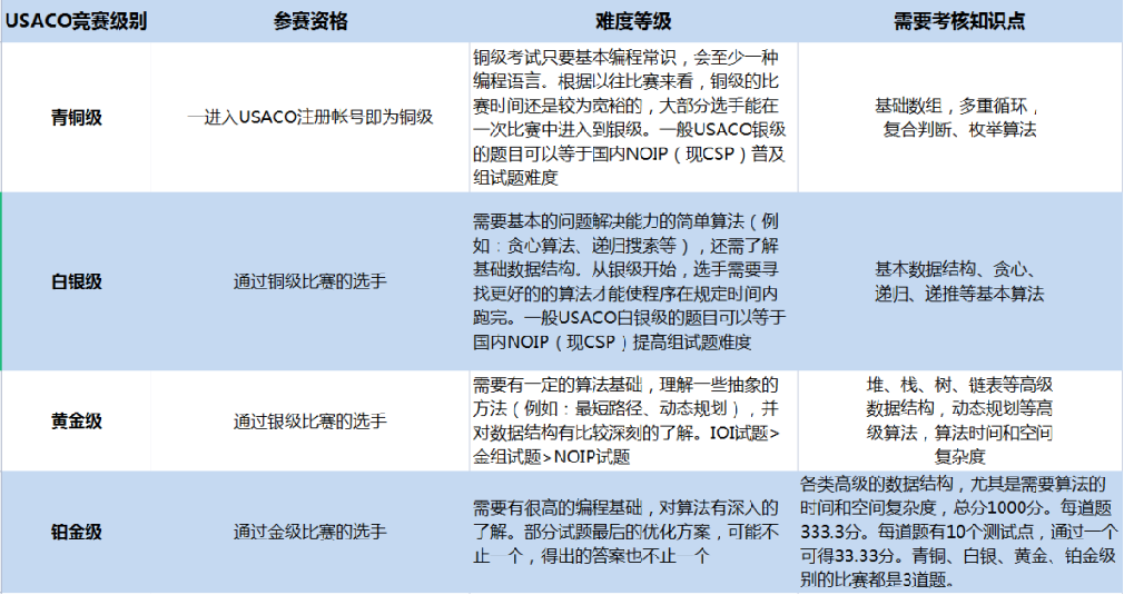 美国USACO信息学奥赛，从青铜到白银需要备考多久？