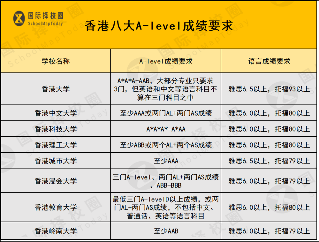 A-level大考出分在即，考多少分才能申请顶尖英本和香港八大？