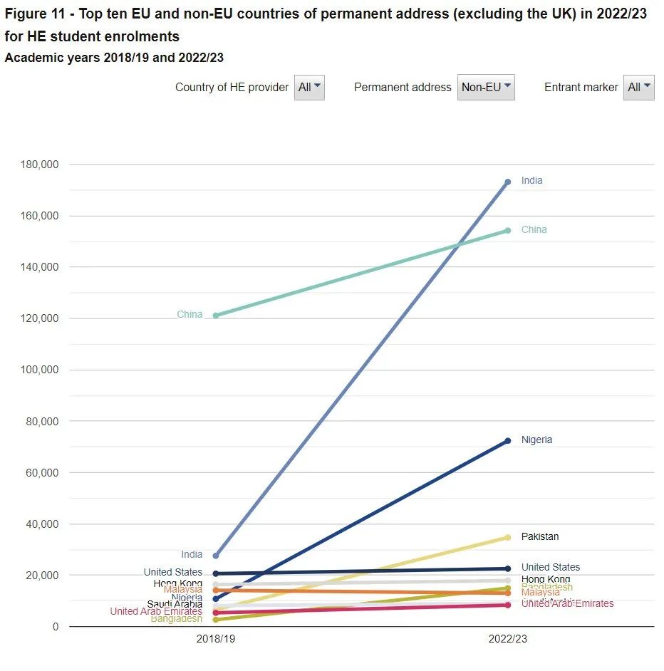 HESA发布：英国本科最受欢迎5个院校和专业是？中国大陆留英人数跌落至第二？