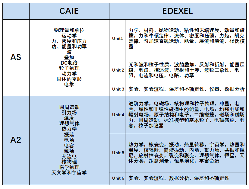 CAIE or Edexcel？A-LEVEL两大考局全方位深度大对比【物理篇】