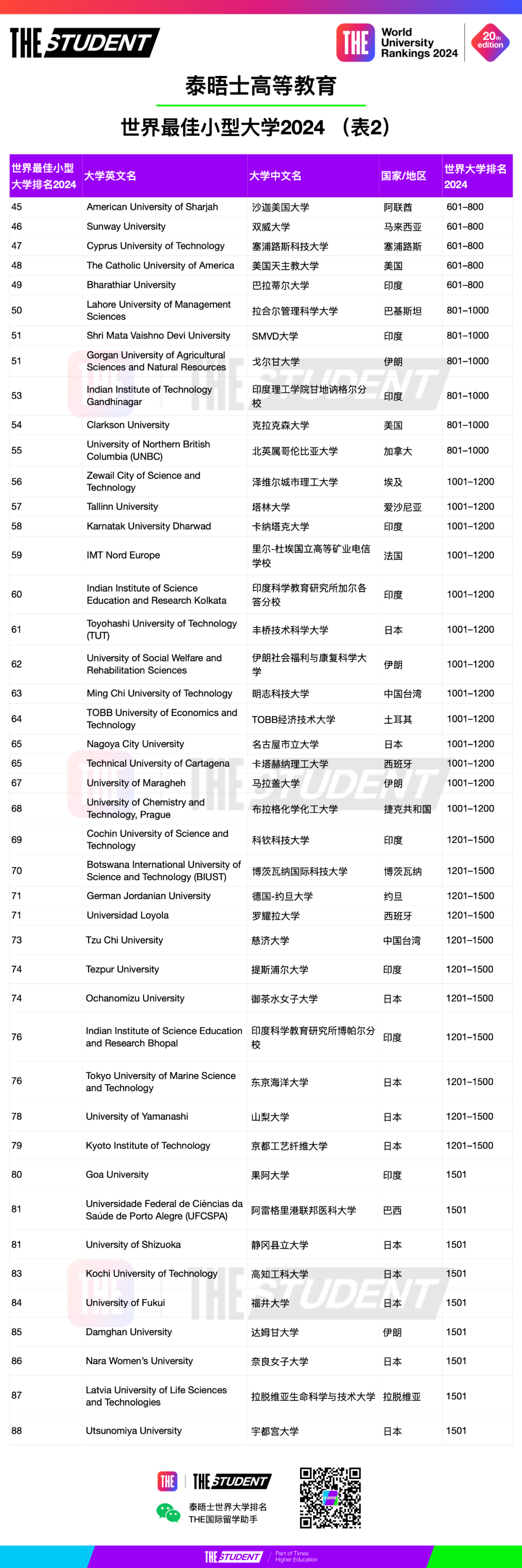 规模虽小但实力强劲！2024泰晤士世界最佳小型大学榜单出炉，法国7所精英院校上榜！