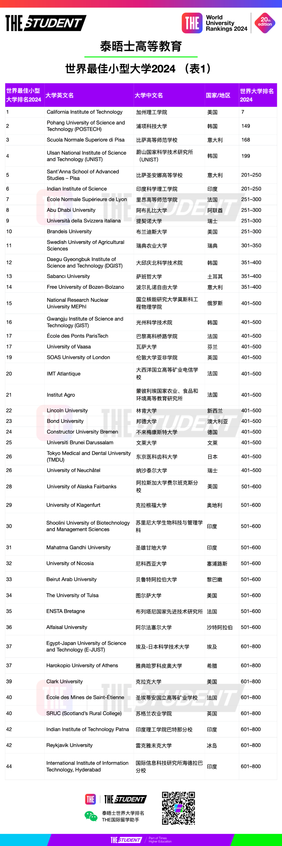 规模虽小但实力强劲！2024泰晤士世界最佳小型大学榜单出炉，法国7所精英院校上榜！