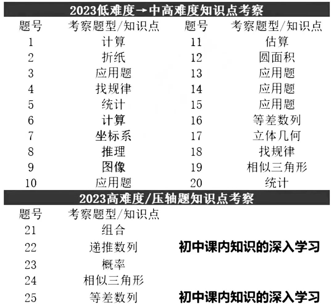 4年级考AMC8竞赛来得及吗？适合3-4年级的AMC8竞赛培训课程有推荐吗？