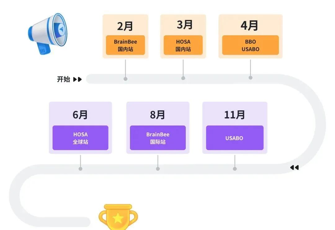 7-12年级生物竞赛怎么规划？一文搞懂！