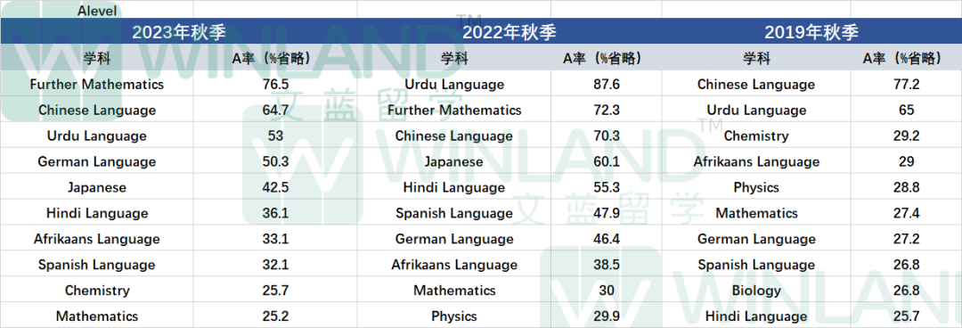 汇总过去五年数据得出惊人结论！IG/ALevel秋季重考A*率原来这么低！？